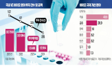 바이오,기업,투자,과제,규제,정부,자금,지난해,조달