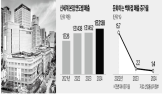 타운,백화점,전략,본점,매출,신세계백화점,롯데백화점