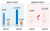 지역,올해,육성,6조6천528억