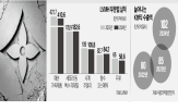 뷰티,루이비통,브랜드,화장품,명품,매출,부문,코스메틱,럭셔리