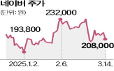 네이버,쇼핑,수수료,올해,주가,기대