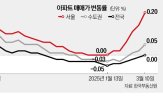 미분양,지방,대구,지역,아파트값