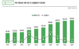 게임,게임산업,국내,점유율,대비