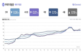 상승,서울,하락,전월,전국,주택,수도권