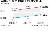 이용자,이소몰,당근,중고