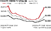 미분양,지방,대구,지역,아파트값