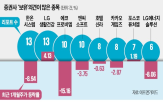 의견,보유,매도,2차전지,유상증자,기업,가장