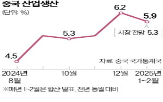 중국,경제,지난해,올해,예상치