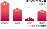 병원,비급,의원,진료,지급액,손보험금,손보험,전공의,사직,보험금