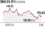 가속기,엔비디아,블랙웰,시장,공개,피지컬,적용,루빈