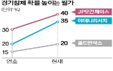 침체,미국,경제,경기,올해,관세,확률,트럼프,하락,증시