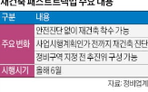 재건축,단지,패스트트랙법,시행