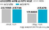 삼성화재,삼성생명,순이익,작년