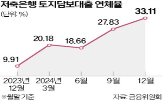 연체율,토담대,대출,지난해,전분기