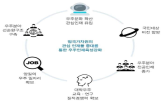 인재,확대,운영,위해,연계,양성,우주항공,임무