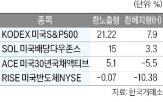 환노출,수익률,미국,환율,상품