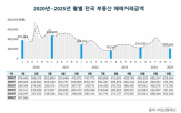 부동산,아파트,거래,가장,전월,금액,거래량,감소