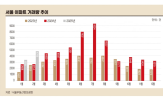 거래량,거래,신고,집계,서울부동산정보광장,아파트,서울,수도