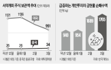 중국,미국,주식,유럽,증시,보관액,비중