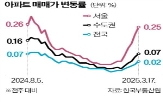 강남,성동,마포,이번,3구