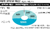 교육부,교육,대통령,트럼프,폐지,미국,연방정부,예산,주정부,학생