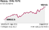 구리,가격,미국,공급,1만,시장