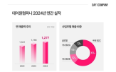 데이원컴퍼니,매출,최대
