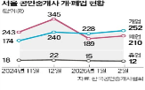 공인중개사,폐업,개업,서울,집값,거래