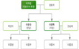 동진쎄미켐,동진홀딩스,지분,평가액,가치,최대주주,연구원