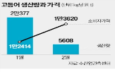 생산량,고등어,오징어,가격,대비