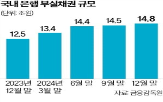 부실채권,전분기,대비