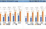 기업,연구개발비,중소기업