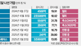 주가,자금,유증,증자,기업,규모,조달,작년,발표,한화에어로스페이스