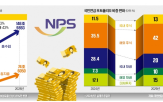 기금,국민연금,비중,규모,국내,주식,연금,최대,투자,운용