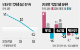 기업대출,은행,대출,지난달,잔액,이후,감소