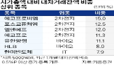 공매도,재개,업종,가치주,비중,대비,종목