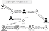 경찰,보이스피싱,피해,악성,조직