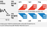 외식,대비,감자,상추,가격,출하량