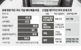 관세,게임,엔터,업종,국내,투자,미국,해외,셀트리온,달러