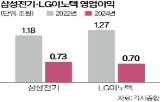 삼성전기,차량용,부품,스마트폰,LG이노텍,카메라,자동차