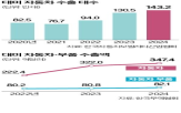 자동차,관세,부품,수출,미국,대미,국내,예상,부과,생산