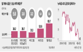 배당주,매출,애널리스트,매수,배당수익률,지수,시장