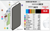 부품,관세,아이폰