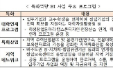 창업보육센터,창업기업,지역,추가,선정