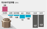 내수주,추경,관세,내수,불확실성,각각,선방