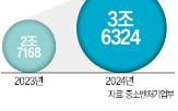 딥테크,투자,분야,전년,급증