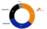 SK하이닉스,점유율,시장