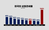 관세,미국,한국,중국,트럼프,부과,경기,상호,수출,국가