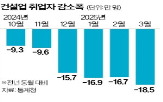 건설업,취업자,고용,감소,역시