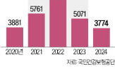 심사,지난해,노인장기요양보험,신청,건수,사람